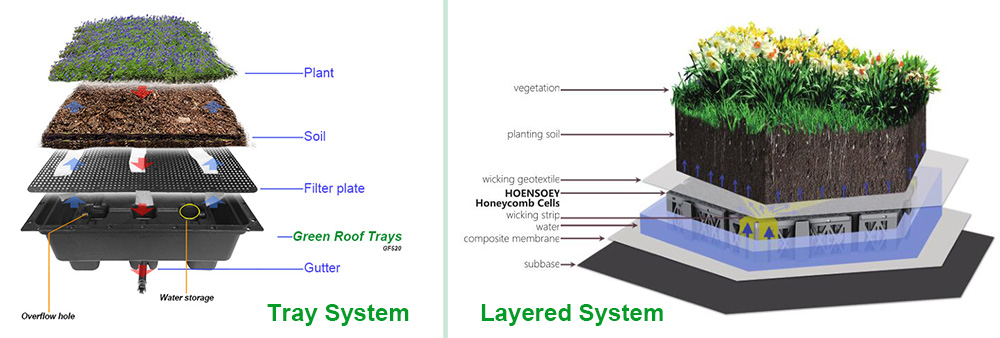 Discover how Layered and Tray Green Roof Systems contribute to environmental sustainability. Learn about Hoensoey Cells and HT-508 trays as innovative solutions for eco-conscious urban development.